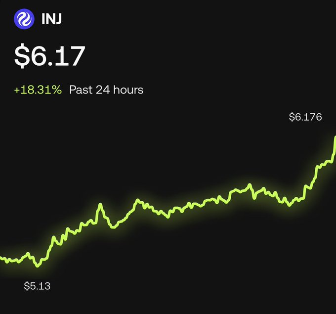 A cryptocurrency price chart showing INJ token at $6.17 with a +18.31% gain over the past 24 hours, displaying a green upward trending line from $5.13 to $6.176.