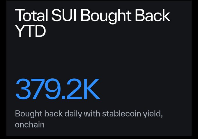The image displays a dashboard showing "Total SUI Bought Back YTD" at 379.2K tokens, with a note that buybacks occur "daily with stablecoin yield, onchain." This corresponds with the post's claim that cumulative SUI buybacks have reached nearly 380,000 tokens, supporting the expectation that 500,000 could be crossed at the current pace.