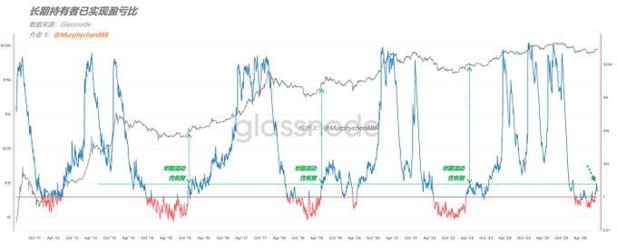 A glassnode chart titled "长期持有者已实现盈亏比" (Long-Term Holder Realized Profit/Loss Ratio) displays the SOPR metric for Bitcoin from 2014 to 2026, with the user's handle "Guanxiu" and "Murphychen888" visible. The chart features blue and red spikes oscillating around a horizontal green line marking 1.0, with four green dashed arrows labeled "获利派发阶段" (Profit Distribution Phase) marking historical periods—roughly mid-2016, late-2017, mid-2021, and mid-2024—where the indicator surged sharply above the baseline before retreating. The visualization illustrates the accompanying post's thesis that the market is in an early phase of long-term holder liquidity recovery, where LTHs distribute profitable chips to short-term holders, explaining why the current environment feels like neither a full bull nor bear market.