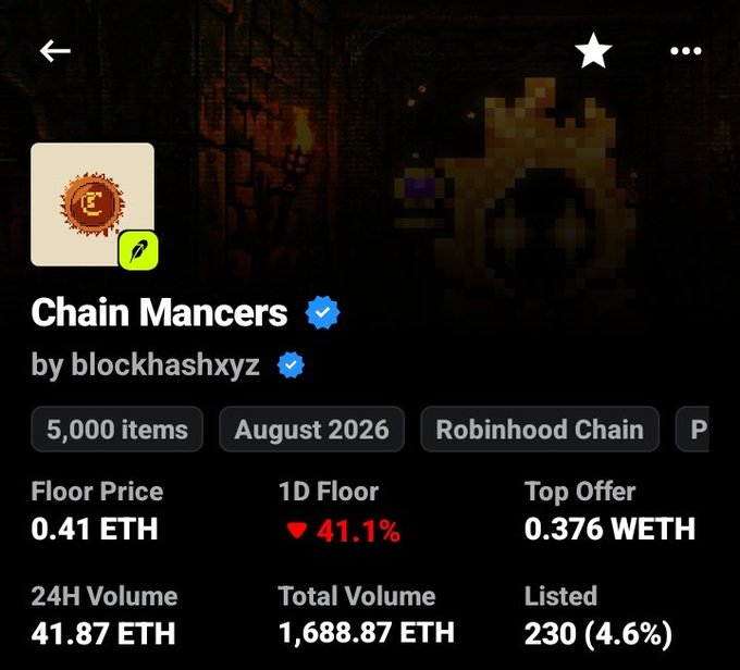 The image displays an NFT collection listing page for "Chain Mancers" by blockhashxyz, showing a floor price of 0.41 ETH with a steep 41.1% drop in 24 hours, 5,000 items, August 2026 mint date, and only 230 listed (4.6%)—a marketplace snapshot that illustrates the context of post-mint selling pressure and fading holder confidence following the founder's ambitious "next Jupiter" comparisons.