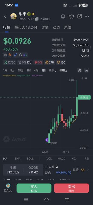 Mobile trading app screenshot showing a token '牛来' (OXbe) priced at $0.0926 (+68.76%) with a candlestick chart from Ave.ai.