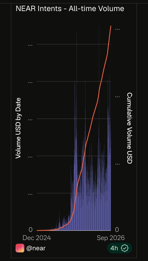 A financial chart titled 'NEAR Intents - All-time Volume' showing cumulative volume USD (red line) and volume USD by date (blue bars) trending upward from Dec 2024 to Sep 2026, credited to @near.