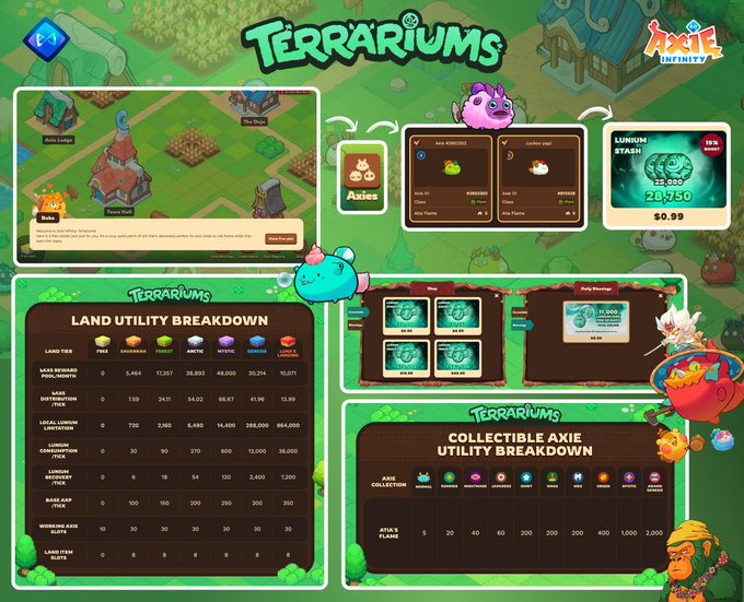 The image shows a screenshot of an inventory screen for the video game Terrariums, which features a variety of items including Axes, coins, and collectibles displayed across different levels. A player's profile page with their name, avatar, and points can also be seen in the image. The post suggests that players should spend Lunium Earned from their land to claim Axies as part of the game. There is a call-to-action button on the right side, which invites users to "Book your Free Plot" if they are interested in progressing further into the game or simply want to start playing.
