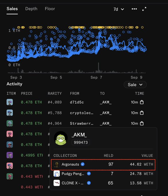 The image displays a crypto marketplace activity page tracking sales over a 7-day period, with an ETH price chart showing values between 0 and 1 ETH and sales activity peaking around September 7. The Activity feed lists recent transactions at prices of 0.478 ETH and 0.443 WETH, with a highlighted profile of "_AKM" (ID: 999473) showing a collection portfolio that includes 97 Argonauts valued at 44.62 WETH, 7 Pudgy Penguins valued at 24.78 WETH, and 65 CLONE X tokens valued at 13.58 WETH. The accompanying post's joke about "the plumbers are buying for 6 figures" references the Pudgy Penguins collection (featuring penguin characters reminiscent of plumber imagery), while "WETHing" plays on the visible WETH currency values shown in both the sales list and the portfolio holdings, mocking buyers for overpaying significantly above market rates.
