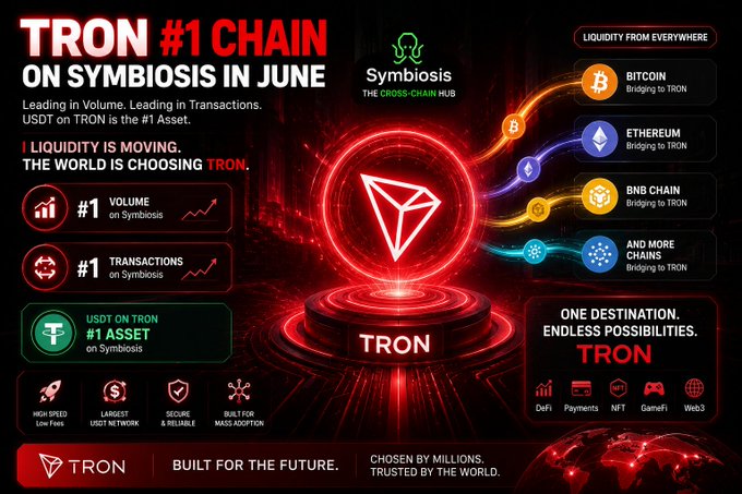 A promotional infographic titled 'TRON #1 CHAIN ON SYMBIOSIS IN JUNE' highlighting TRON's leading volume, transactions, and USDT on the Symbiosis cross-chain hub, with chains like Bitcoin, Ethereum, and BNB bridging to TRON.