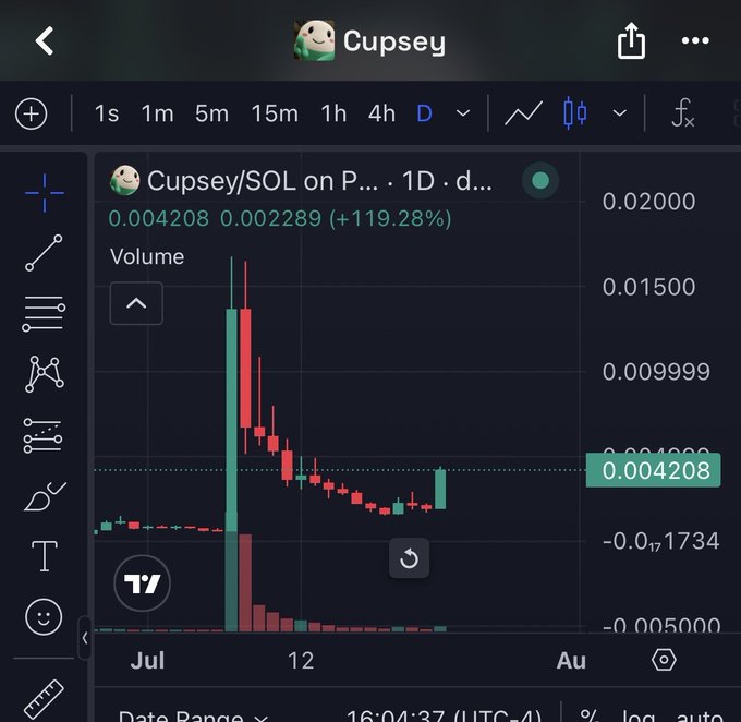 A mobile TradingView chart shows the Cupsey/SOL token up 119.28%, climbing from around 0.002289 to 0.004208 on the daily timeframe, illustrating the sudden price spike referenced in the post.