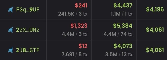 A dark-themed table showing Solana addresses with figures including $241/$4,437, $1,323/$5,384, and $12/$4,073, along with transaction counts.