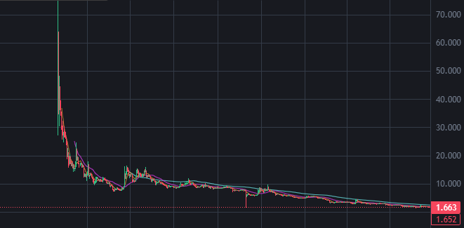 A financial chart showing a steep declining trend from above 60,000 down to approximately 1,663/1,652 on the y-axis with candlestick patterns.