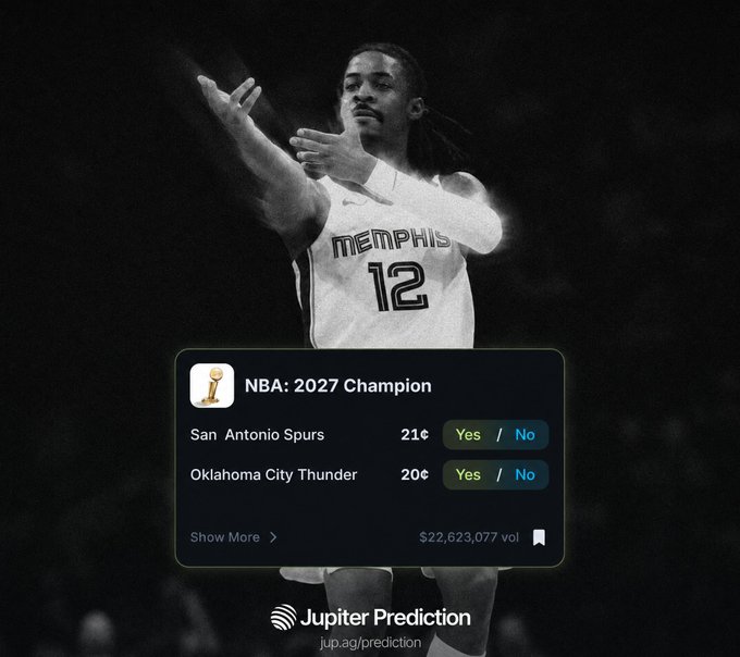 A black-and-white photo of a Memphis basketball player (#12) clapping, overlaid with a Jupiter Prediction market interface asking 'NBA: 2027 Champion' with options for San Antonio Spurs (21¢) and Oklahoma City Thunder (20¢).