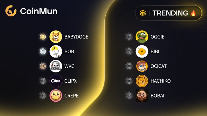 CoinMun's top 10 trending BSC tokens ranked, led by $BABYDOGE, $BOB, $WKC, $CLIPX, $CREPE, $OGGIE, $BIBI, $OCICAT, $HACHIKO, and $BOBAI. The image displays these meme coins with their respective logos and ranked positions 1-10.