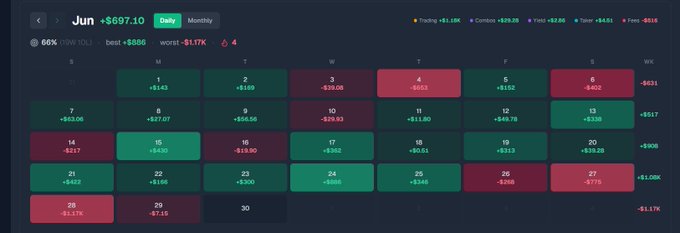A June trading calendar on Polymarket showing +$697.10 total P&L, with the recent days (26-29) displaying sharp red losses of -$2,268, -$775, -$3,179, and -$7.15—visually illustrating the post's lesson about giving back $2K of an early $3K monthly gain after a confidence-shaking loss.