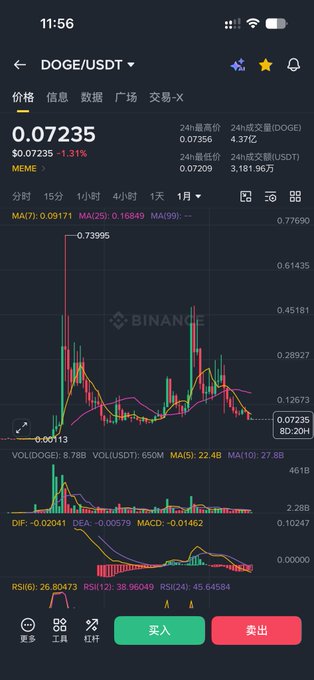 A Binance mobile app screenshot showing the DOGE/USDT trading pair at 0.07235 USDT, with a candlestick chart and various technical indicators including MA, VOL, DIF, DEA, MACD, and RSI.