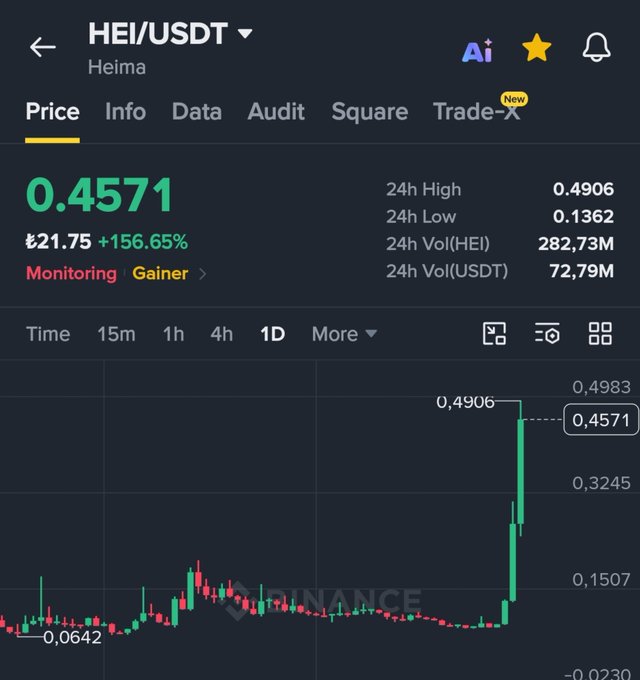 A crypto price chart showing HEI/USDT (Heima) at 0.4571, up 156.65%, with a dramatic price spike visible on the Binance interface.