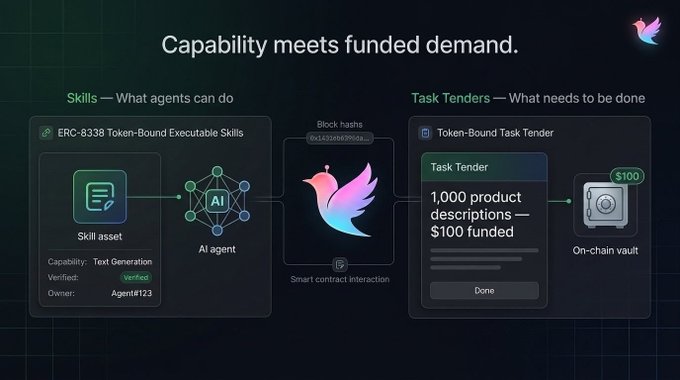 A diagram titled "Capability meets funded demand" illustrating how AI agents interact with token-bound skills, smart contracts, and on-chain vaults to complete funded task tenders.