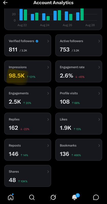 Account Analytics dashboard showing 98.5K Impressions (highlighted) alongside 136 Bookmarks (up 466%) and 146 Reposts (up 14%).