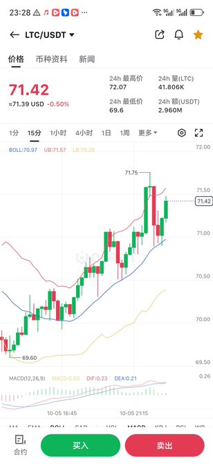 A cryptocurrency trading app displaying the LTC/USDT pair at 71.42 USDT (+0.50%), with a 15-minute candlestick chart showing Bollinger Bands (BOLL) and a 24h high of 72.07 and low of 69.6.
