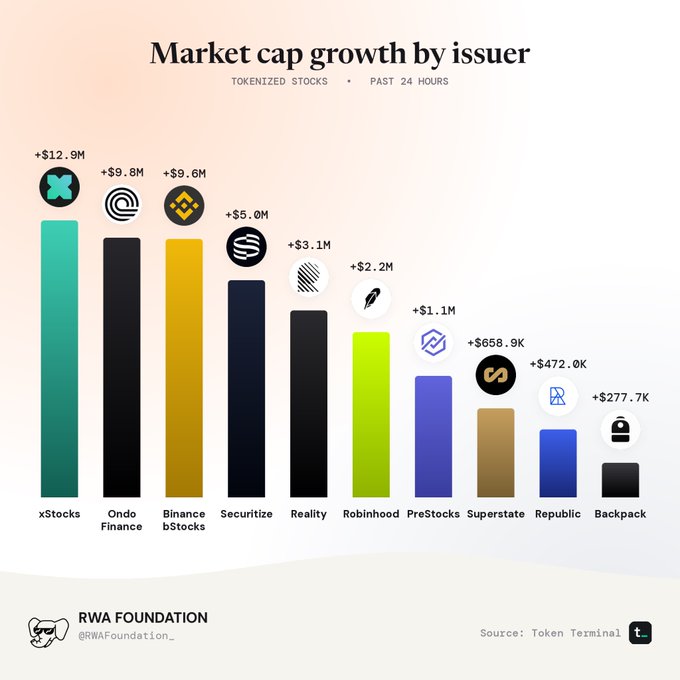 A bar chart titled 'Market cap growth by issuer' showing tokenized stocks growth over the past 24 hours, with xStocks leading at +$12.9M, followed by Ondo Finance (+$9.8M), Binance bStockS, Securitize, and others, sourced from Token Terminal.