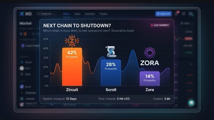 Cryptocurrency prediction market chart titled 'NEXT CHAIN TO SHUTDOWN?' showing Zircuit at 42%, Scroll at 28%, and Zora at 14% probability, with a 12-day market close.