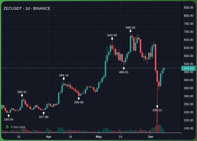The image presents a graph showing the rise of Bitcoin's value over time. The X axis represents different dates, while the Y axis depicts the value of Bitcoin in dollars. A line chart is displayed, illustrating the trend in Bitcoin's price fluctuations throughout these dates. The overall trend appears to be up since several data points indicate an increase in value over time. 

The accompanying post emphasizes the potential gain for long-term investors who purchase Bitcoins at this low point and expect further growth as indicated by the upward trajectory of Bitcoin's value depicted in the graph.