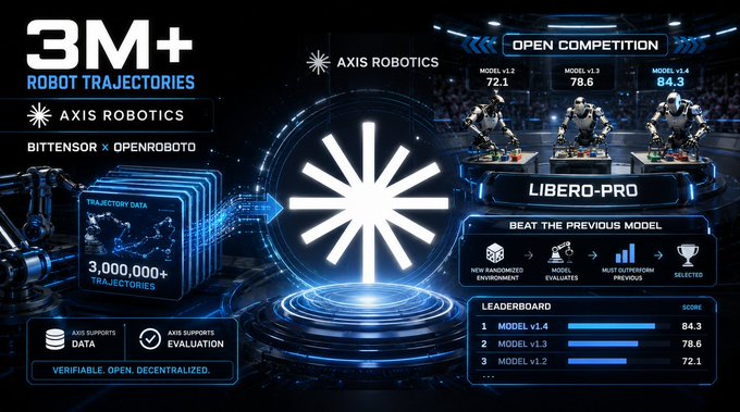 A promotional graphic for 'AXIS ROBOTICS' featuring '3M+ ROBOT TRAJECTORIES' and an 'OPEN COMPETITION' leaderboard for the LIBERO-PRO model, highlighting scores for v1.4 (84.3), v1.3 (78.6), and v1.2 (72.1).