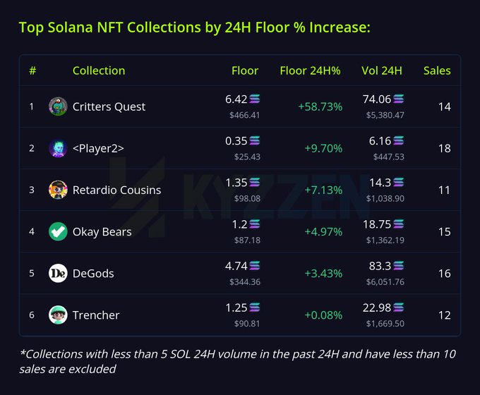 A data table titled 'Top Solana NFT Collections by 24H Floor % Increase:' listing collections like 'Critters Quest', '<Player2>', 'Retardio Cousins', 'Okay Bears', 'DeGods', and 'Trencher' with their floor prices, percentage increases, volumes, and sales, watermarked 'KRYEZEN'.