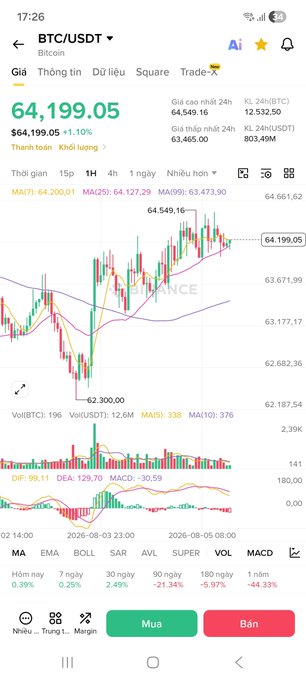 A mobile trading app screenshot showing the BTC/USDT Bitcoin price chart at $64,199.05, down 1.10%, with candlestick patterns, MA indicators, MACD data, and red "Mua" (Buy) and "Bán" (Sell) buttons.