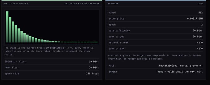 A cryptocurrency mining dashboard titled 'WHY IT GETS HARDER' showing a bar chart illustrating mining difficulty doubling across epochs (EPOCH 1 - floor: 19 bits, next floor: 20 bits, epoch size: 250 frogs), along with network statistics including entry price of 0.00517 ETH.
