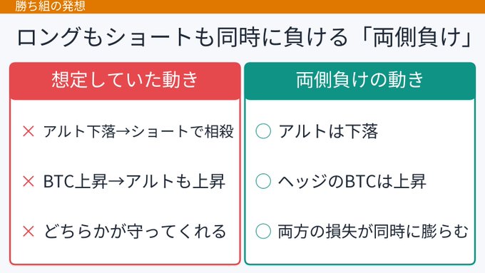 A Japanese financial graphic titled '勝ち組の発想' (Winner's Mindset) explaining '両側負け' (losing on both sides), comparing expected movements (altcoin drops for short squeeze, BTC rise for alt rise) marked with red X's against actual double-loss outcomes marked with green circles.