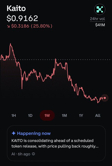 A cryptocurrency price chart for 'Kaito' showing a current price of $0.9162, down 25.80% ($0.3186), with 24hr volume of $41M, displayed on a 1W timeframe with an AI-generated news note about KAITO consolidating ahead of a token release.