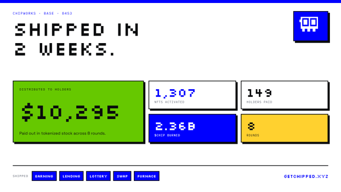 A dashboard titled 'SHIPPED IN 2 WEEKS' displaying $10,295 distributed to holders, 1,307 NFTs activated, 149 holders paid, 2.36B $CHIP burned, across 8 rounds, with categories for Earning, Lending, Lottery, Swap, and Furnace at the bottom.