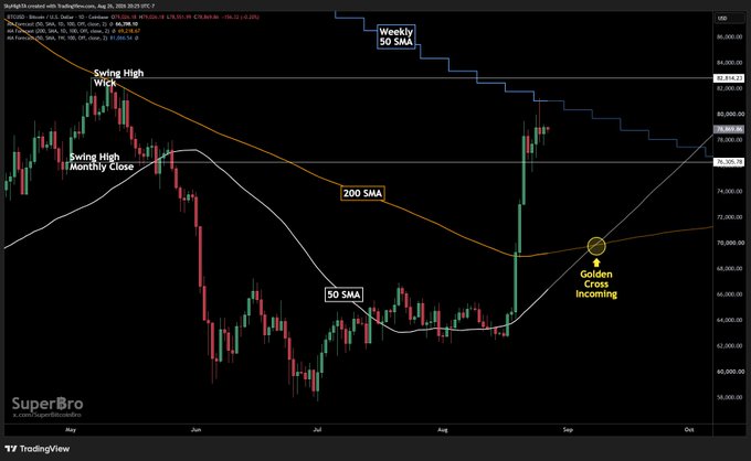 A Bitcoin (BTCUSD) daily candlestick chart from TradingView with overlays for the 50 SMA, 200 SMA, and a blue Weekly 50 SMA step-line, highlighting the "Swing High Wick," "Swing High Monthly Close," and a pending "Golden Cross Incoming" near the 50/200 SMA intersection in early September.