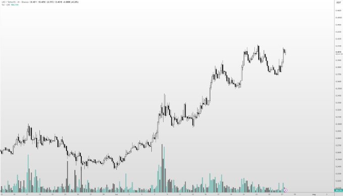 A candlestick chart of LDO/USDT on Binance's 4-hour timeframe shows the token's price recovering from a low around 0.3000 to consolidate near 0.3950–0.4000, with notable volume spikes supporting the recent upward leg. The accompanying bullish outlook aligns with the chart's higher-low structure and constructive price action following the recent rally.