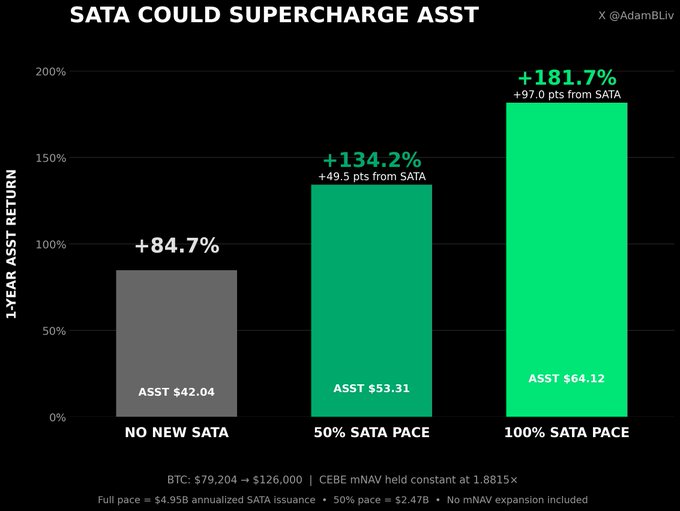 A chart titled "SATA COULD SUPERCHARGE ASST" illustrates projected 1-year ASST returns under three scenarios: +84.7% with no new SATA ($42.04), +134.2% at 50% SATA pace ($53.31), and +181.7% at 100% SATA pace ($64.12), assuming BTC moves from $79,204 to $126,000 and a CEBE mNAV held constant at 1.8815x—visually reinforcing the post's argument that aggressive SATA issuance dramatically amplifies ASST's Bitcoin accumulation and returns.