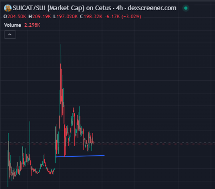 A 4-hour DexScreener chart for SUICAT/SUI on Cetus showing a market cap of $204.50K, with price at $198.32K (-3.02%) and volume of 2,298K, displaying significant volatility.