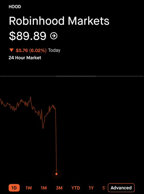A Robinhood Markets stock chart (HOOD) shows shares at $89.89, down $5.76 (6.02%) for the day, with the price graph displaying a sharp recent drop on the 1-day timeframe.