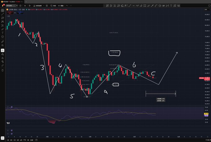 A BTCUSDT 1-day candlestick chart on TradingView displays a technical analysis with Elliott Wave-style annotations marking waves 1 through 6, alongside highlighted liquidity zones and Fibonacci levels, visually supporting the analysis that liquidity remains uncleared and a breakout remains possible.