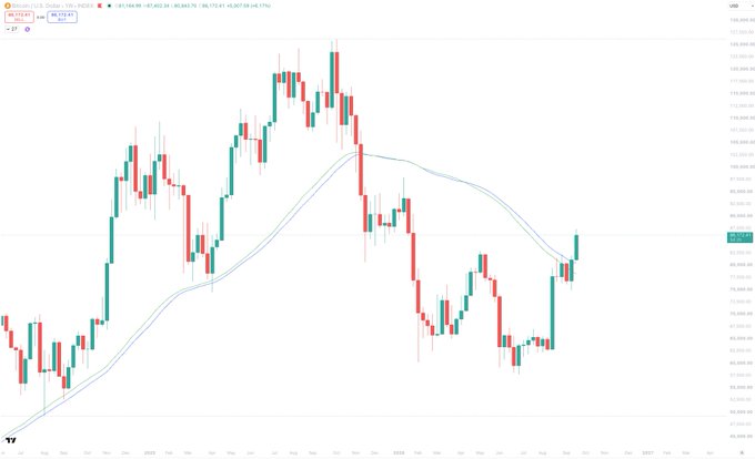 A Bitcoin/USD weekly candlestick chart on TradingView showing BTC at approximately $87,452, with a recent bullish breakout above the 50-week SMA and the 365-day SMA, illustrating the post's claim of a renewed bull market and the price's move toward the $90k–$100k resistance zone.