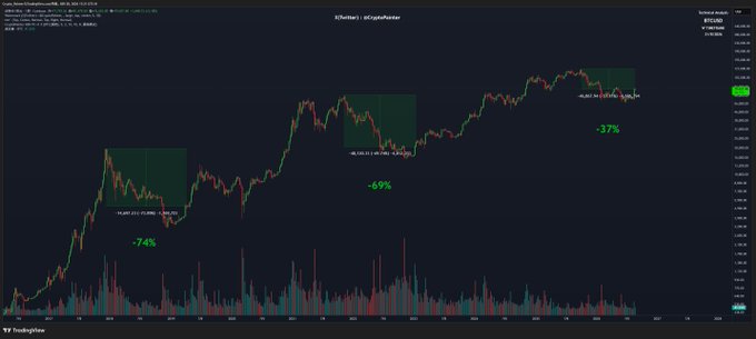 A TradingView BTC/USD candlestick chart from Coinbase displaying three highlighted downtrend patterns with percentage drops labeled -74%, -69%, and -37%, showing Bitcoin's price action.