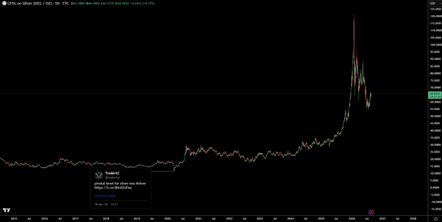 A TradingView chart of Silver CFDs (US$ / OZ) showing a long-term price surge from around $20 in 2020 to a peak nearly $120 in 2025, with the current price at $65.95, posted by TraderSz who notes loading up on silver in 2020 and drawing parallels to a potential BTC bottom.