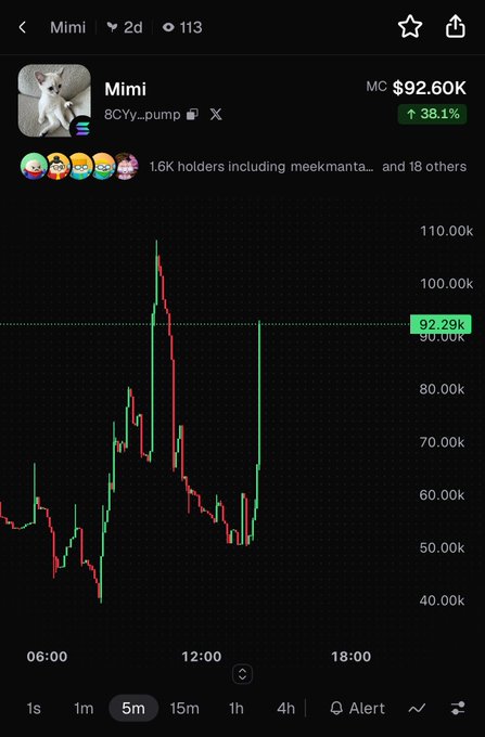 Mobile trading app screenshot showing a cryptocurrency token named 'Mimi' ($Mimi or similar) with a market cap of $92.60K and a 38.1% increase, displaying a 5-minute candlestick chart with significant price volatility.