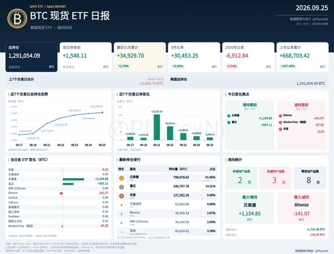 Data dashboard for 'BTC 现货 ETF 日报' (BTC Spot ETF Daily Report) dated 2026.09.25, displaying Bitcoin ETF statistics including total holdings of 1,291,054.09 BTC and various net inflow/outflow charts.
