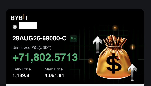 A Bybit trading screenshot showing a Buy position for "28AUG26-69000-C" with an unrealized profit of +71,802.5713 USDT, entry price of 1,189.8 and mark price of 4,061.91, accompanied by a money bag and upward arrows—visually highlighting the celebratory "not bad for some quick calls" boast before the user shares their trading win online.