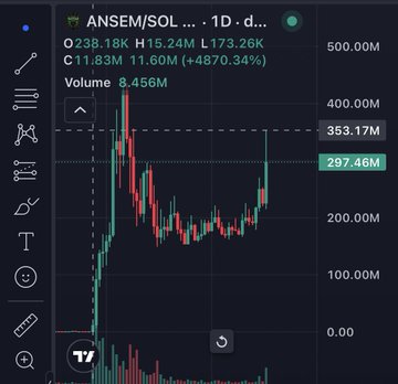A cryptocurrency chart shows ANSEM/SOL (Ansem) on a 1-day timeframe with a current price of $238.18K, displaying a massive +4870.34% gain and a market cap reaching $353.17M, supporting the poster's shock at the token rapidly climbing to and kissing $350M market cap after returning from being away.