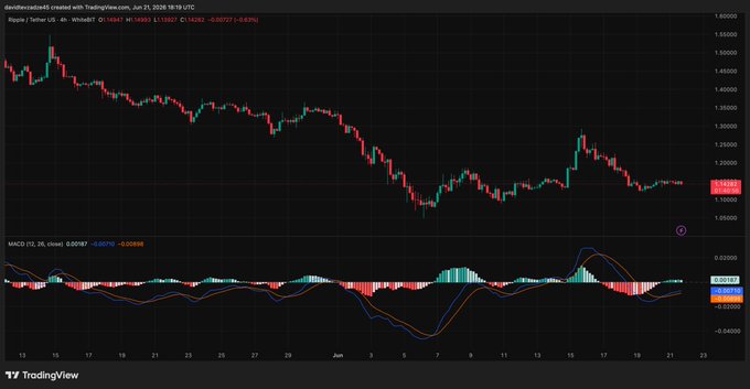 The image displays a chart for Bitcoin that shows its value changing over time, with daily fluctuations shown against a black background. The chart features multiple lines indicating different price points at various times. There are also text elements accompanying the chart such as "XRP vẫn đang lình xình quanh mốc EMA 50 và EMA 100", which provides context about the chart and what it represents, respectively. The image is connected to a social media post where someone has written about Bitcoin prices, providing further information or commentary on the topic.