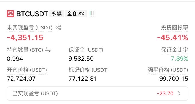 Trading interface in Chinese showing a BTCUSDT perpetual futures position with 8x leverage, an unrealized P&L of -4,351.15 USDT (-45.41%), holding 0.994 BTC at an entry price of 72,724.07 USDT.