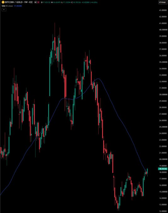 A candlestick chart of the BTC/GOLD weekly ratio (BTYXAU) on ICE shows the metric rebounding from a low near 15 to 18.59324, with a 50-period moving average tracking the recovery from around 27 to its current level—visually confirming the post's claim that Bitcoin's purchasing power against gold has climbed roughly 21% in about a month.