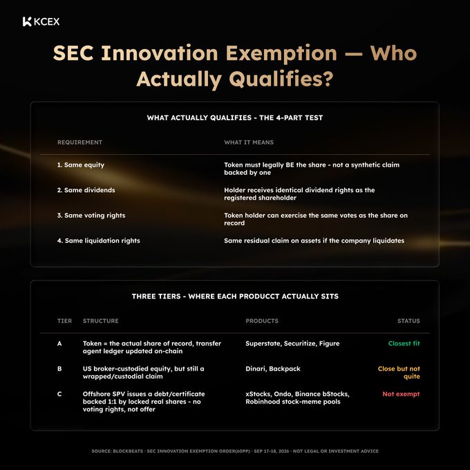 An infographic from KCEX titled 'SEC Innovation Exemption — Who Actually Qualifies?' outlining a 4-part test and three tiers (A, B, C) for tokenized equities, including examples like Superstate, Dinari, and xStocks.