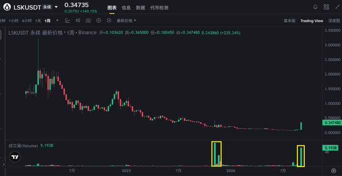 The image displays a TradingView weekly candlestick chart for **LSK/USDT** on Binance, showing the price at **0.34735 USDT** with a +235.34% surge, supported by highlighted volume spikes in late 2025 and mid-2026 (yellow boxes). This visualizes the post's claim of Lisk's dramatic single-day price surge and recovery narrative from its long downtrend since 2018.