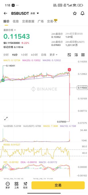 A Binance mobile app screenshot showing BSB/USDT trading pair crashing from 0.14041 to 0.07693 (-9.22%), illustrating the liquidation event described in the post. The sharp downward candlestick and price drop visually represent the isolated margin positions being wiped out, prompting the mention of needing another "1011" lesson on risk management.