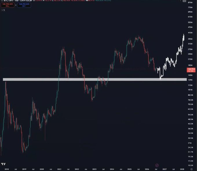 A TradingView candlestick chart of BTC/USD on a weekly timeframe showing price action from 2018 to 2028, with a white horizontal line near the 145k level and current price marked at 148.13k.